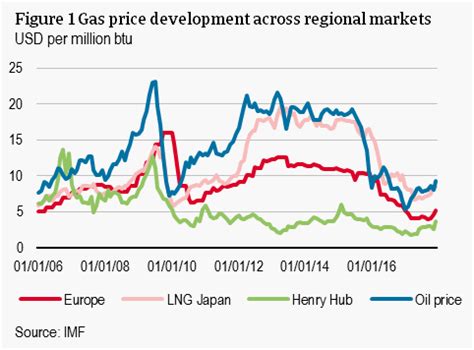 Natural gas prices reached a turning point | Atradius