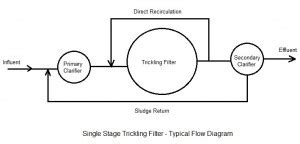 Trickling Filter NRC formula design calculations spreadsheetLow Cost ...