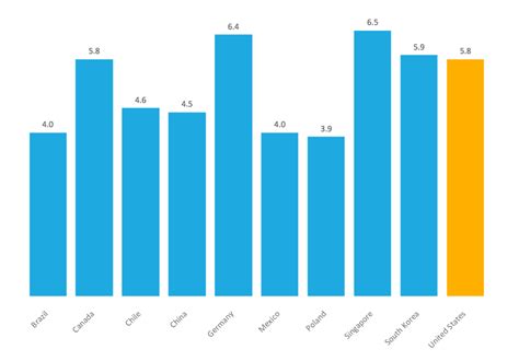 Bar Chart Examples