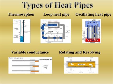 Fundamentals of Heat Pipes With Applications and Types