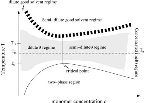 Schematic phase-diagram of a polymer solution as a function of ...
