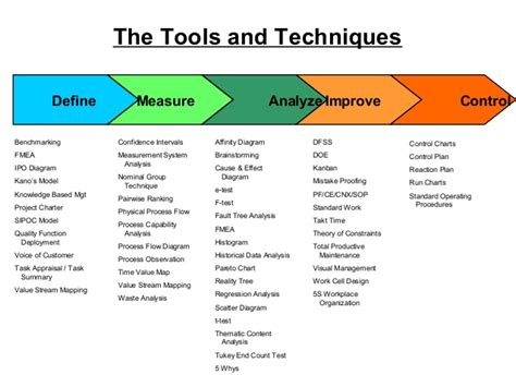 Six Sigma - Methods, Tools & Techniques | Process Exam