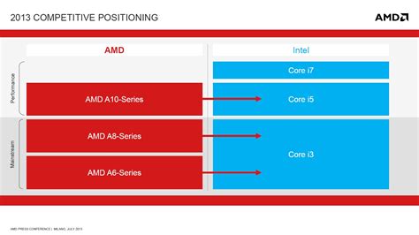 amd a8 quad core vs intel i5