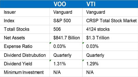 VOO vs VTI Which ETF Would You Choose? - The Frugal Expat