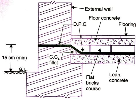 Damp Proof Course (DPC) - Methods of DPC application in Construction ...