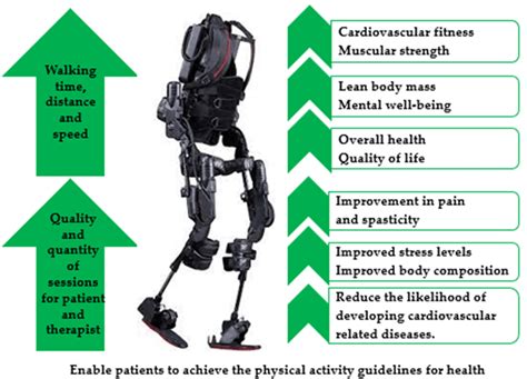 Benefits of powered exoskeleton gait training. | Download Scientific ...