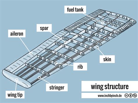 Plane Wing Structure