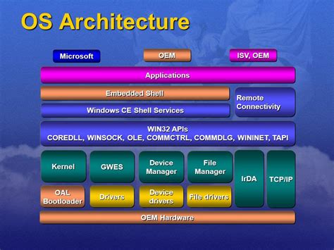 Windows Os Architecture Tutorial