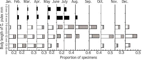 Figure 3 from Life Cycle of Gammarus pulex (L.) in the River Yeşilırmak ...