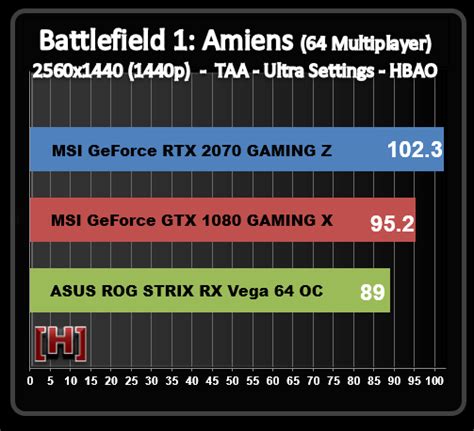 First gaming benchmarks surface for NVIDIA GeForce RTX2070, 15% faster ...