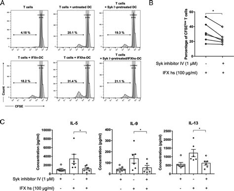 Syk signaling pathway in moDC regulates T cell proliferation induced by ...