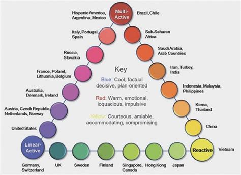 Lewis Model - Linear-active: happiest scheduling, organizing, pursuing ...