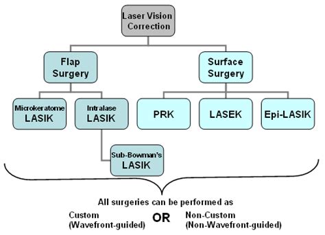 Best Laser Eye Surgery Treatment? | Laser Eye Surgery Hub