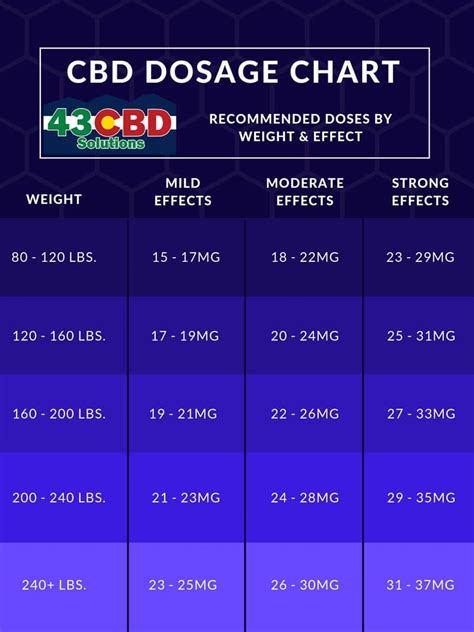 CBD Dosage Guide & Chart - 43 CBD Solutions