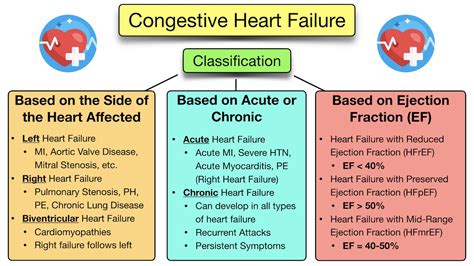 Congestive Heart Failure: Symptoms, Stages, Treatment,, 43% OFF