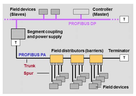 Profibus Dp Wiring Diagram - Wiring Diagram