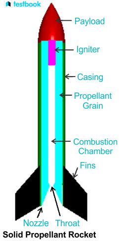 Rocket Propulsion: Definition, Diagram, Acceleration of Rocket