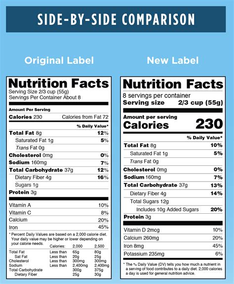 Updates to Nutrition Facts Panel Could Spell Rice Rewrites | USA Rice ...