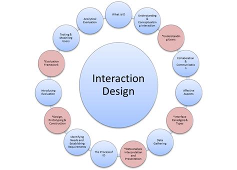 Complete Beginners Guide to Interaction Design