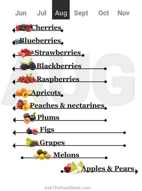 The practical produce guide: August 2021 - Ask the Food Geek