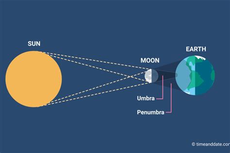 Eclipse Shadow: What Is the Penumbra?