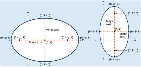 Foci Of Ellipse Formula / Finding the Foci of an Ellipse / Each ellipse ...