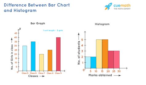 Bar Chart Histogram Difference