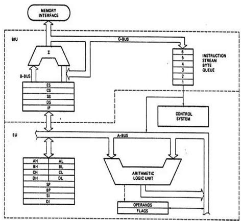 8086 Microprocessor Architecture Diagram