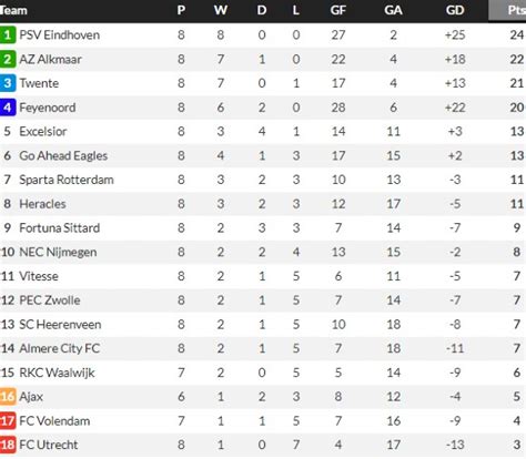 Ajax in relegation zone | Dutch Eredivisie League Table after 8 Matches ...