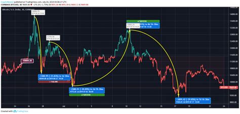 Bitcoin Dips by 4%; Trades Below $11,500