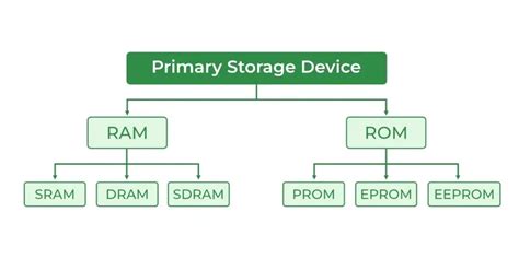 What is a Storage Device? Definition, Types, Examples - GeeksforGeeks