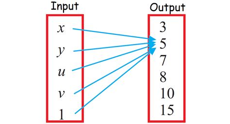 Identifying Functions from Mapping Diagrams