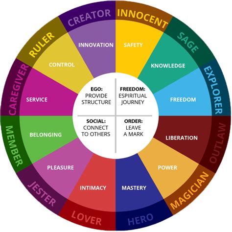 12 Archetypes Love And Relationship: An In-Depth Guide | Jungian ...