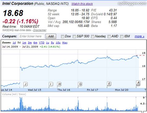 Yes... I decided to keep Intel Corporation stock (INTC) NASDAQ ...