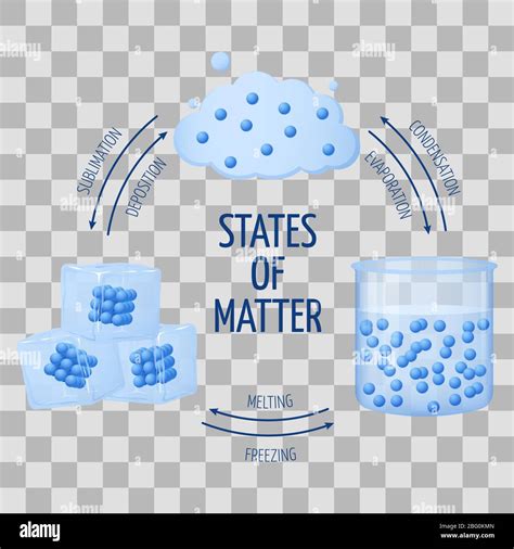 Different states of matter solid, liquid, gas vector diagram isolated ...