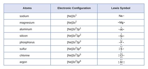 Lewis Symbols and Structures | Chemistry I