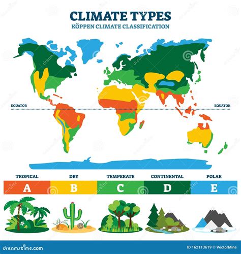 Climate Type Vector Illustration. Labeled Classification Educational ...