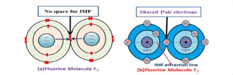 (a) Existing Covalent bond structural presentation of Fluorine molecule ...