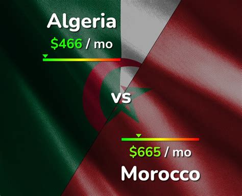 Algeria vs Morocco: Cost of Living & Salary comparison