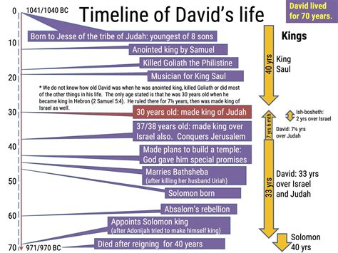 Timeline of King David's life - Bible Tales Online