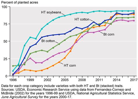 chart showing what percent of GMO crops vs. non-GMO in the United ...