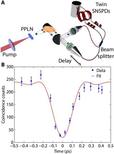 Two-photon interference. (A) Experimental setup for characterizing the ...