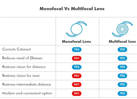 Toric Multifocal Lens IOL For Cataract/ Motiyabind Surgery, 58% OFF