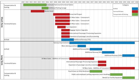 OnePager Express | Airport Master Plan Timeline