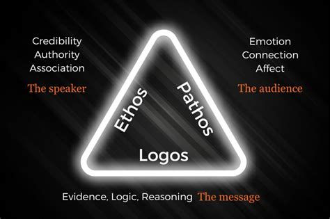 persuasive essay examples using ethos pathos and logos