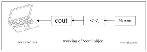 Input And Output In C++ - ZITOC