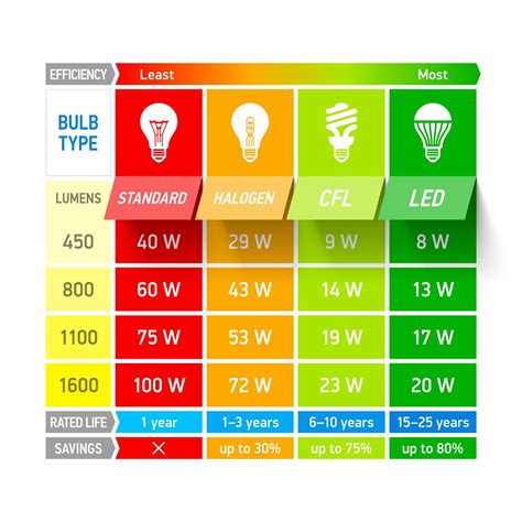 lumens--watt-equivalency-chart | LED Lighting | Pinterest | Charts ...