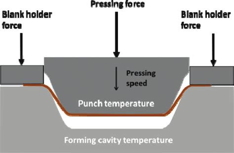 Process parameters for press-forming of paperboard, adapted from [10 ...