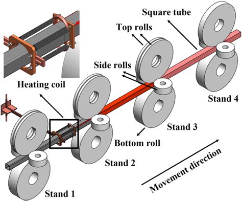 Process diagram of hot roll forming. | Download Scientific Diagram