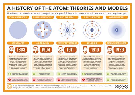 A History of the Atom and Atomic Models | Chemistry lessons, Teaching ...